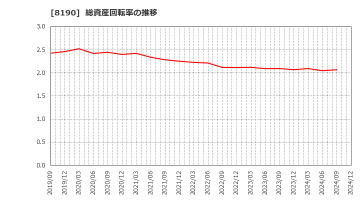 8190 (株)ヤマナカ: 総資産回転率の推移