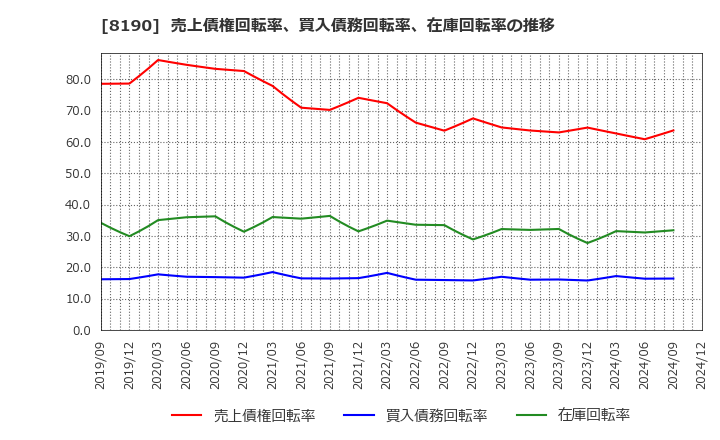 8190 (株)ヤマナカ: 売上債権回転率、買入債務回転率、在庫回転率の推移