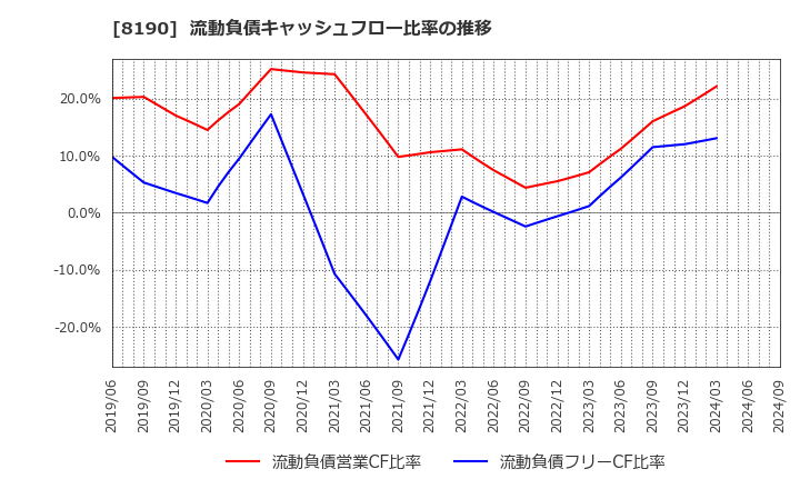 8190 (株)ヤマナカ: 流動負債キャッシュフロー比率の推移