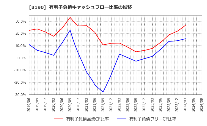 8190 (株)ヤマナカ: 有利子負債キャッシュフロー比率の推移