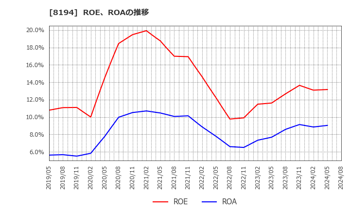8194 (株)ライフコーポレーション: ROE、ROAの推移