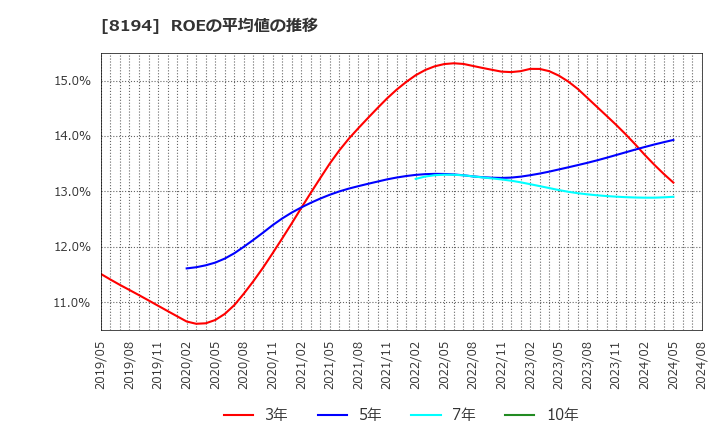 8194 (株)ライフコーポレーション: ROEの平均値の推移