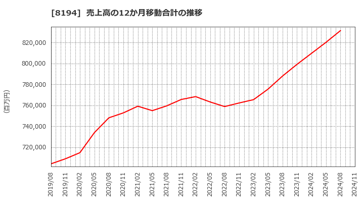 8194 (株)ライフコーポレーション: 売上高の12か月移動合計の推移