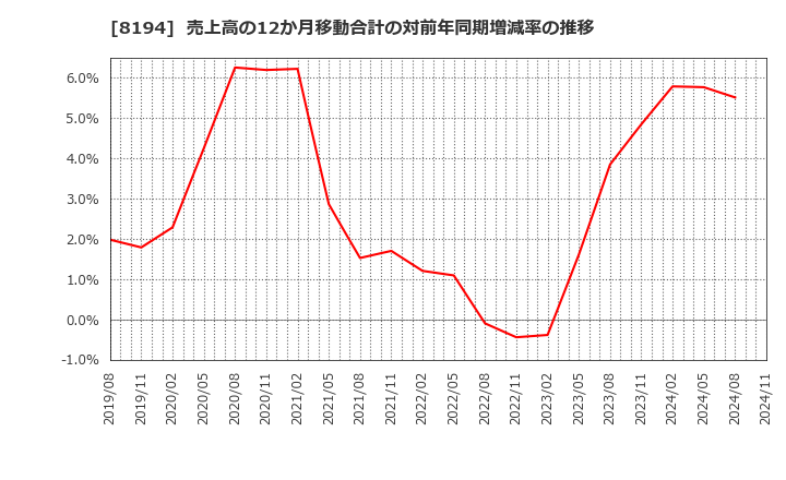 8194 (株)ライフコーポレーション: 売上高の12か月移動合計の対前年同期増減率の推移