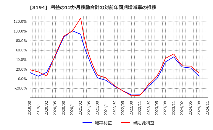 8194 (株)ライフコーポレーション: 利益の12か月移動合計の対前年同期増減率の推移