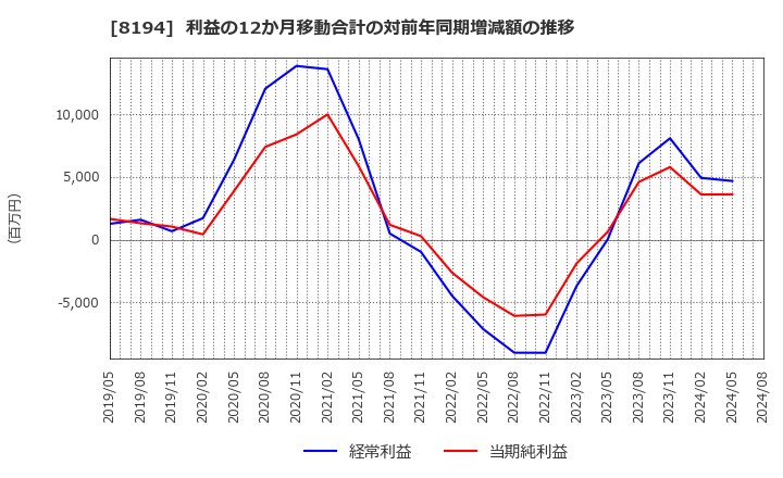 8194 (株)ライフコーポレーション: 利益の12か月移動合計の対前年同期増減額の推移