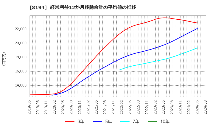 8194 (株)ライフコーポレーション: 経常利益12か月移動合計の平均値の推移