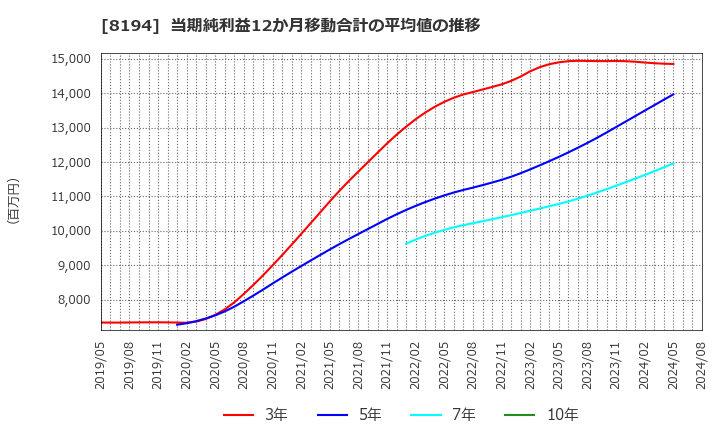 8194 (株)ライフコーポレーション: 当期純利益12か月移動合計の平均値の推移