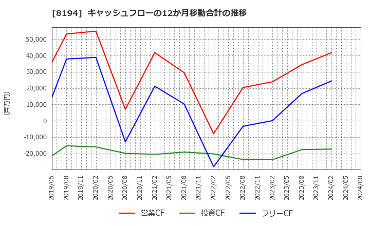 8194 (株)ライフコーポレーション: キャッシュフローの12か月移動合計の推移