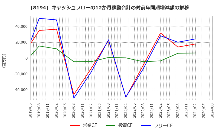 8194 (株)ライフコーポレーション: キャッシュフローの12か月移動合計の対前年同期増減額の推移