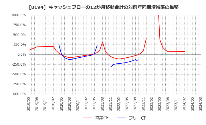 8194 (株)ライフコーポレーション: キャッシュフローの12か月移動合計の対前年同期増減率の推移