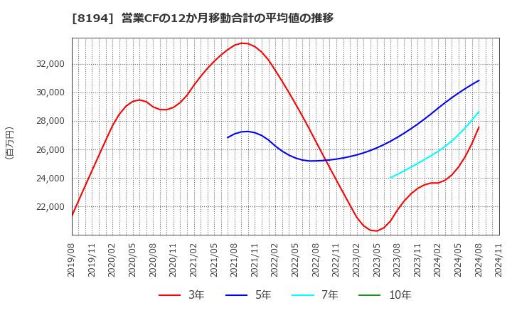 8194 (株)ライフコーポレーション: 営業CFの12か月移動合計の平均値の推移