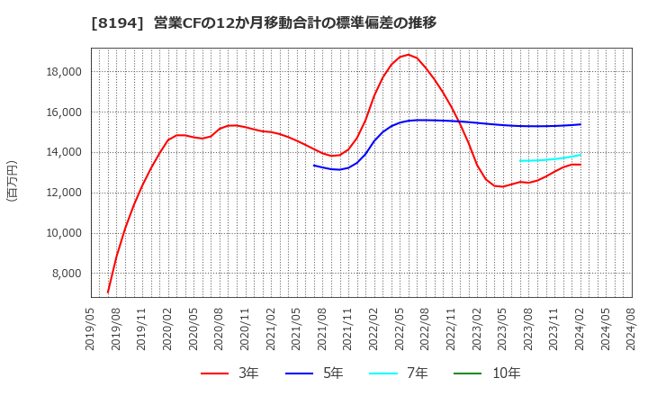 8194 (株)ライフコーポレーション: 営業CFの12か月移動合計の標準偏差の推移