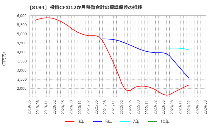 8194 (株)ライフコーポレーション: 投資CFの12か月移動合計の標準偏差の推移