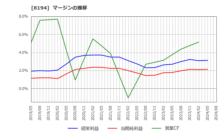 8194 (株)ライフコーポレーション: マージンの推移