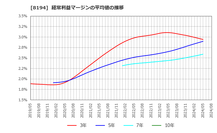 8194 (株)ライフコーポレーション: 経常利益マージンの平均値の推移