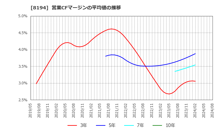 8194 (株)ライフコーポレーション: 営業CFマージンの平均値の推移