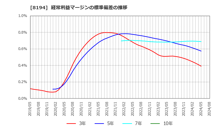 8194 (株)ライフコーポレーション: 経常利益マージンの標準偏差の推移