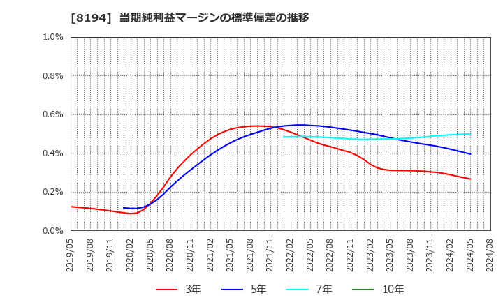 8194 (株)ライフコーポレーション: 当期純利益マージンの標準偏差の推移