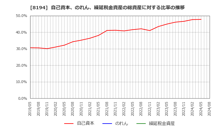 8194 (株)ライフコーポレーション: 自己資本、のれん、繰延税金資産の総資産に対する比率の推移