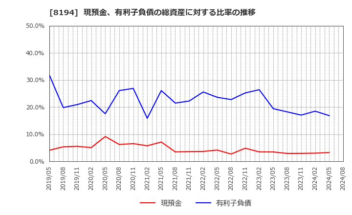 8194 (株)ライフコーポレーション: 現預金、有利子負債の総資産に対する比率の推移