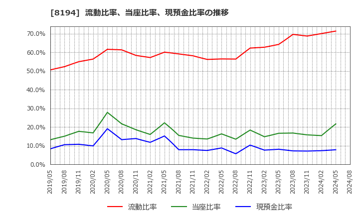 8194 (株)ライフコーポレーション: 流動比率、当座比率、現預金比率の推移