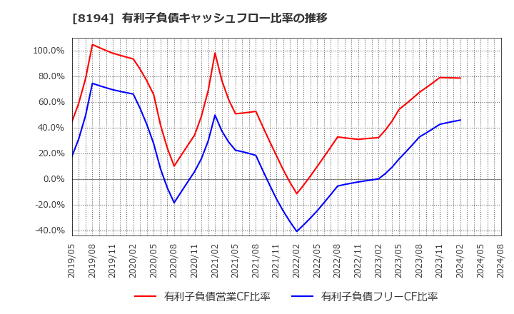 8194 (株)ライフコーポレーション: 有利子負債キャッシュフロー比率の推移