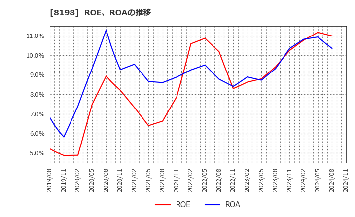 8198 マックスバリュ東海(株): ROE、ROAの推移