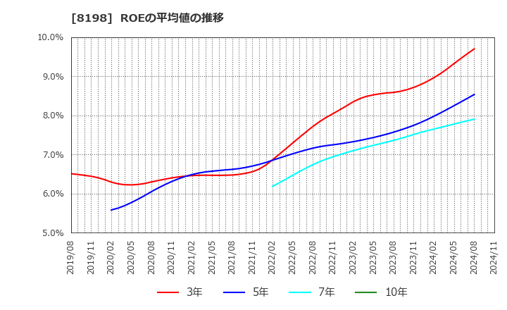 8198 マックスバリュ東海(株): ROEの平均値の推移