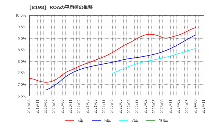 8198 マックスバリュ東海(株): ROAの平均値の推移