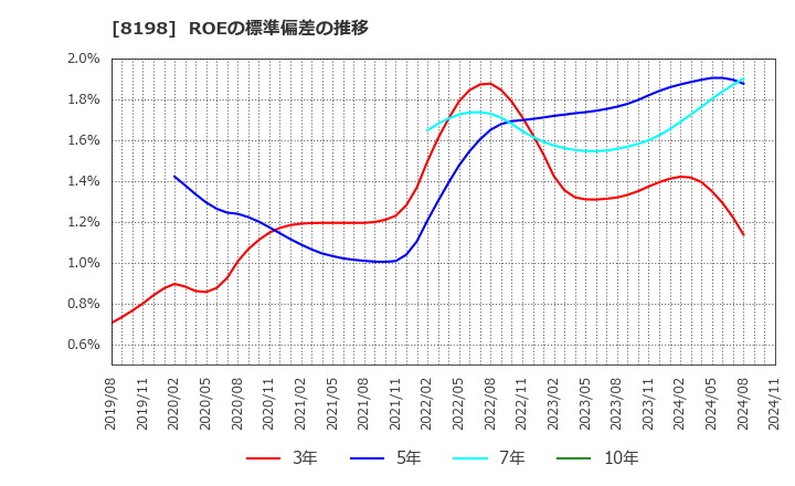 8198 マックスバリュ東海(株): ROEの標準偏差の推移