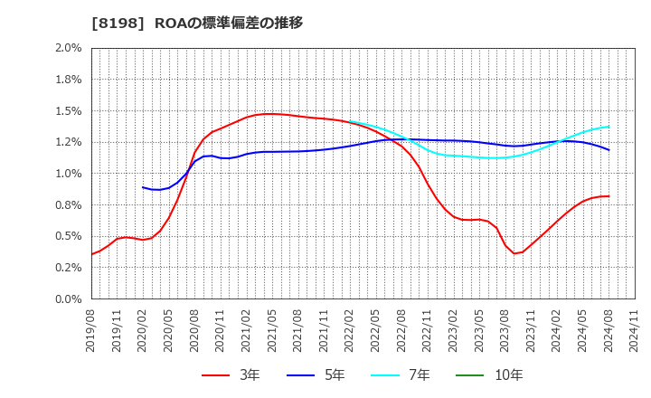 8198 マックスバリュ東海(株): ROAの標準偏差の推移