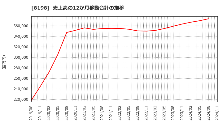 8198 マックスバリュ東海(株): 売上高の12か月移動合計の推移