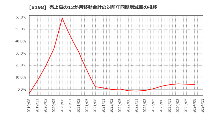 8198 マックスバリュ東海(株): 売上高の12か月移動合計の対前年同期増減率の推移