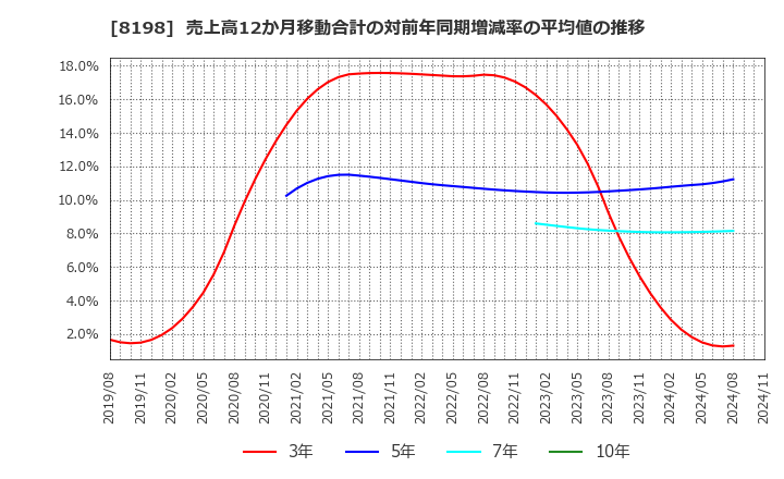 8198 マックスバリュ東海(株): 売上高12か月移動合計の対前年同期増減率の平均値の推移