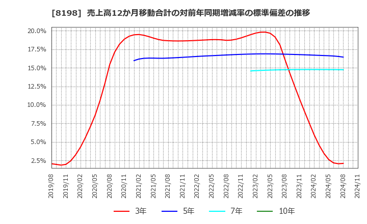 8198 マックスバリュ東海(株): 売上高12か月移動合計の対前年同期増減率の標準偏差の推移