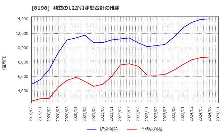 8198 マックスバリュ東海(株): 利益の12か月移動合計の推移