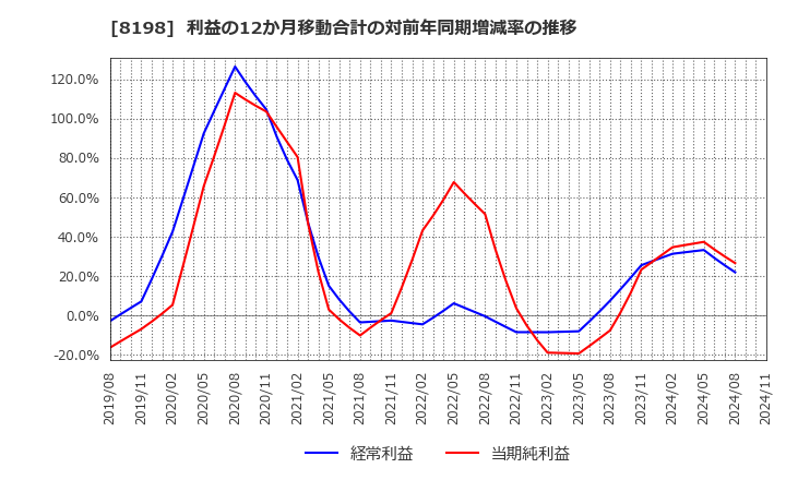 8198 マックスバリュ東海(株): 利益の12か月移動合計の対前年同期増減率の推移