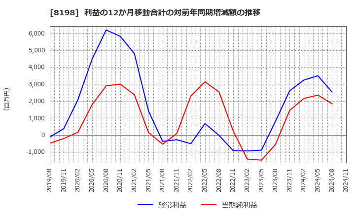 8198 マックスバリュ東海(株): 利益の12か月移動合計の対前年同期増減額の推移