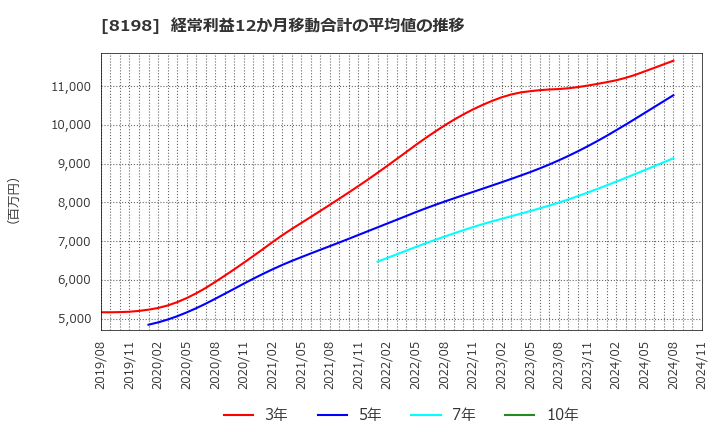 8198 マックスバリュ東海(株): 経常利益12か月移動合計の平均値の推移