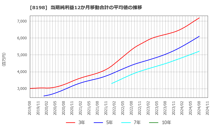 8198 マックスバリュ東海(株): 当期純利益12か月移動合計の平均値の推移