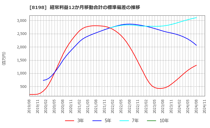 8198 マックスバリュ東海(株): 経常利益12か月移動合計の標準偏差の推移