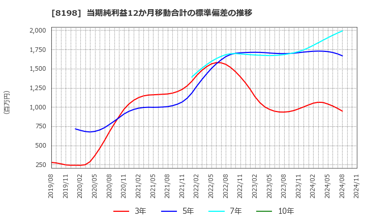 8198 マックスバリュ東海(株): 当期純利益12か月移動合計の標準偏差の推移