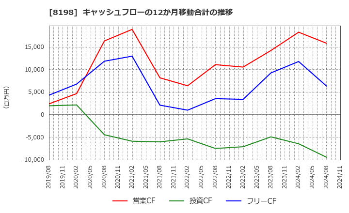 8198 マックスバリュ東海(株): キャッシュフローの12か月移動合計の推移