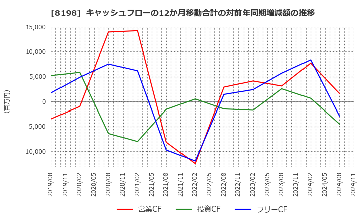 8198 マックスバリュ東海(株): キャッシュフローの12か月移動合計の対前年同期増減額の推移