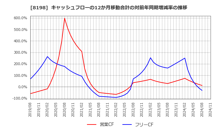 8198 マックスバリュ東海(株): キャッシュフローの12か月移動合計の対前年同期増減率の推移