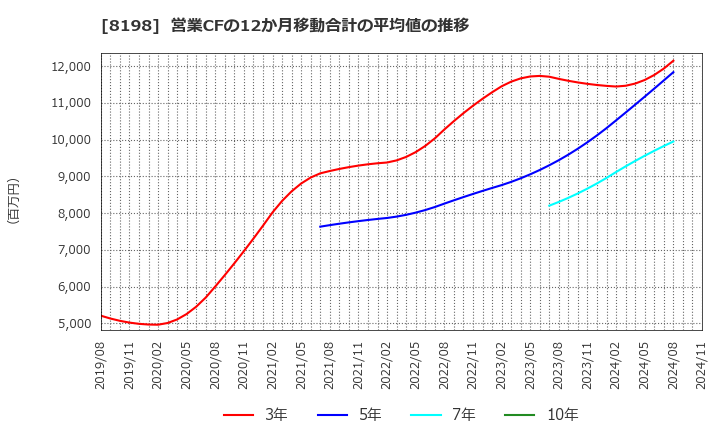 8198 マックスバリュ東海(株): 営業CFの12か月移動合計の平均値の推移