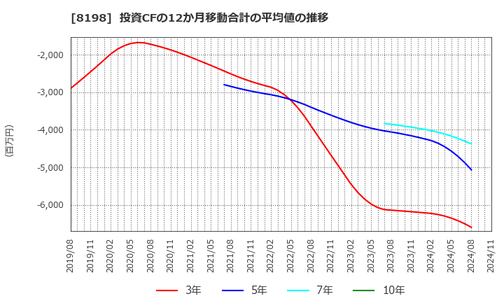 8198 マックスバリュ東海(株): 投資CFの12か月移動合計の平均値の推移