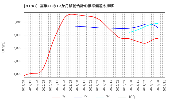 8198 マックスバリュ東海(株): 営業CFの12か月移動合計の標準偏差の推移