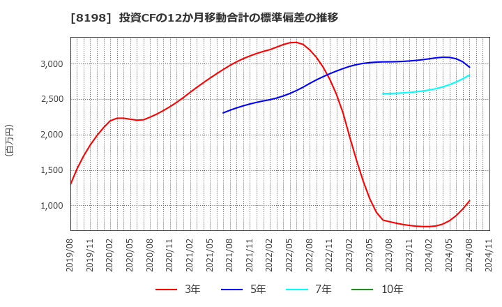 8198 マックスバリュ東海(株): 投資CFの12か月移動合計の標準偏差の推移